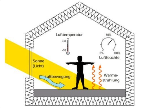 Behaglichkeitsfeld in Abhängigkeit von relativer Feuchte und Raumluftemperatur