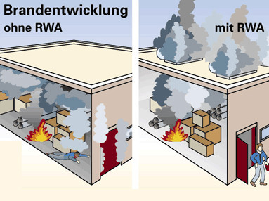 Brandschutz: Rauch- und Wärmeabzugsanlagen