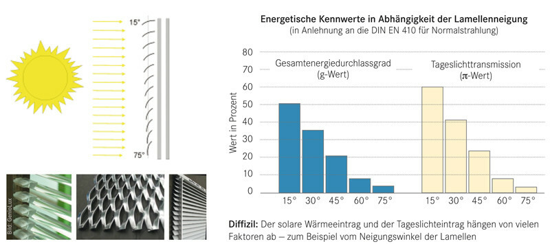 Der solare Wärmeeintrag und der tageslichteintrag hängen von vielen Faktoren ab - zum Beispiel vom Neigungswinkel der Lamellen