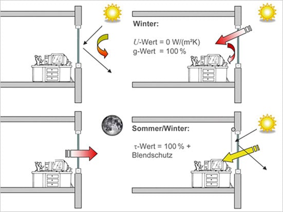 Anforderungen von Sonnenschutz, solarer Energienutzung und Blendschutz
