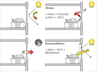 Anforderungen von Sonnenschutz, solarer Energienutzung und Blendschutz