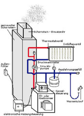 Schema einer Niedertemperaturheizung
