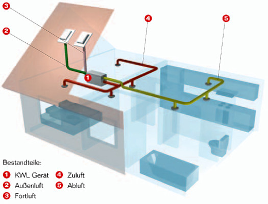Wohnhaus mit KWL System