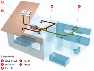 Wohnhaus mit KWL System