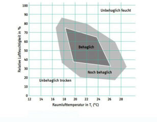 Behaglichkeitsfeld in Abhängigkeit von relativer Feuchte und Raumluftemperatur
