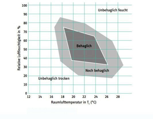 Behaglichkeitsfeld in Abhängigkeit von relativer Feuchte und Raumluftemperatur