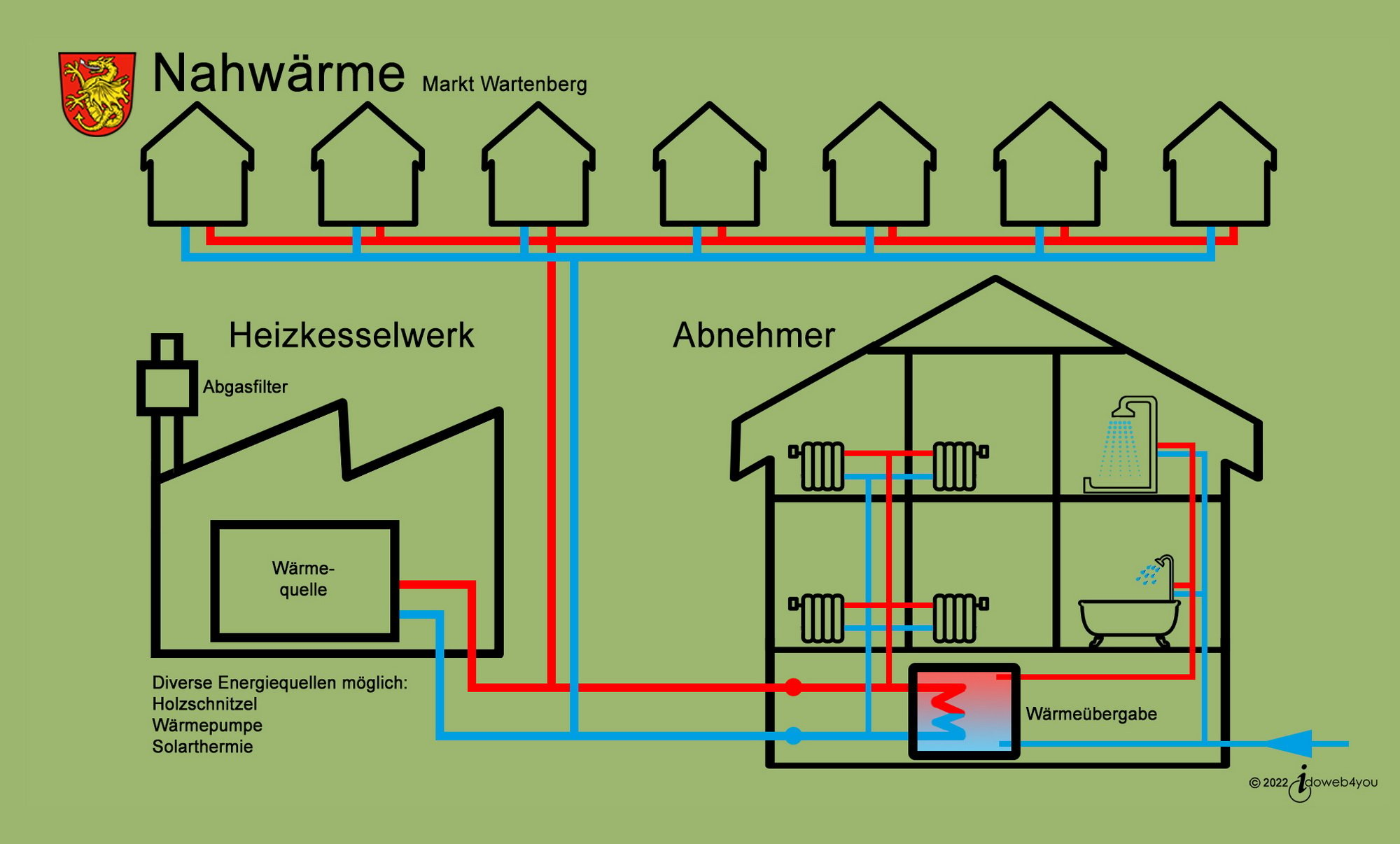 Die Wärme, mit der ein Nahwärmenetz betrieben wird, kann mittels unterschiedlicher Energieträger und Technologien produziert werden. 