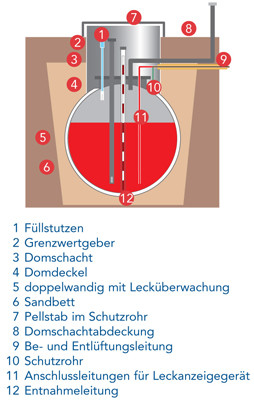 Erdtank für Erdöl