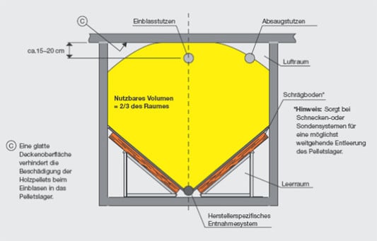 Individuell erstellerter Lagerraum für Holzpellets
