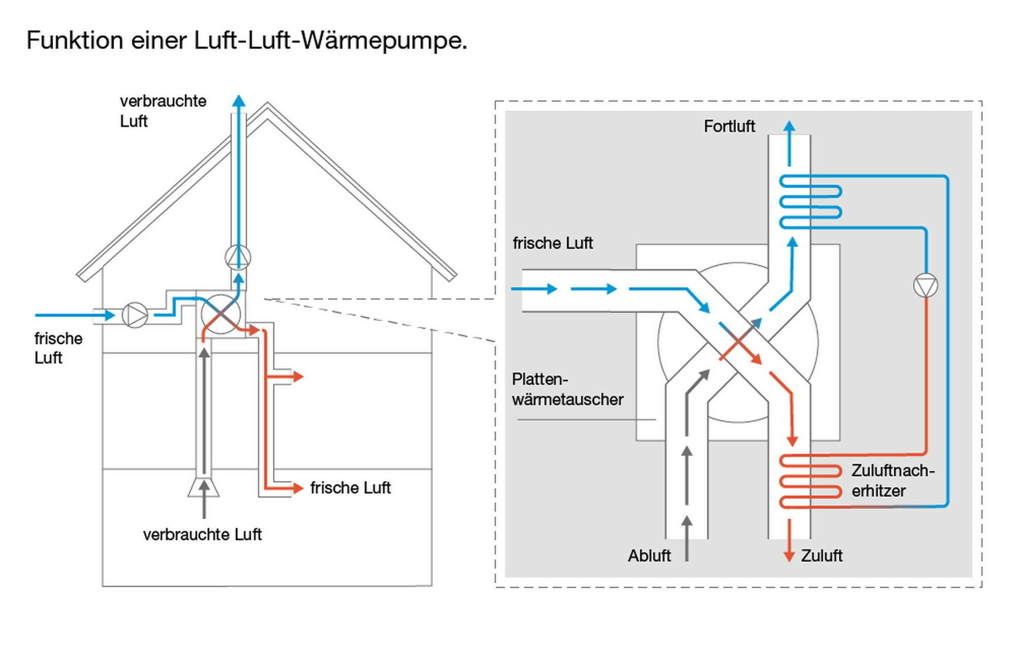 Luftheizung Heizung Wärmeverteilung
