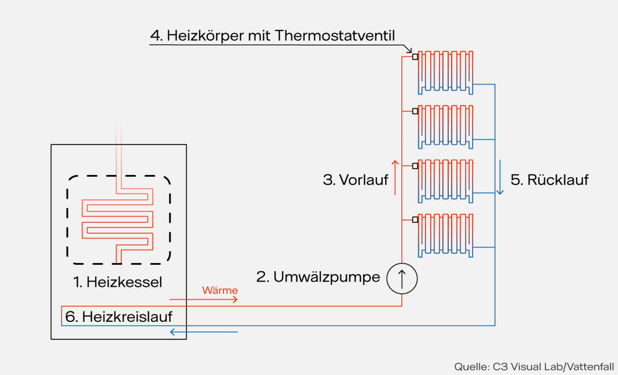 Wieviel Abstand Zwischen Gardine Und Heizung Warmwasserheizung | Heizung | Wärmeverteilung | Baunetz_Wissen