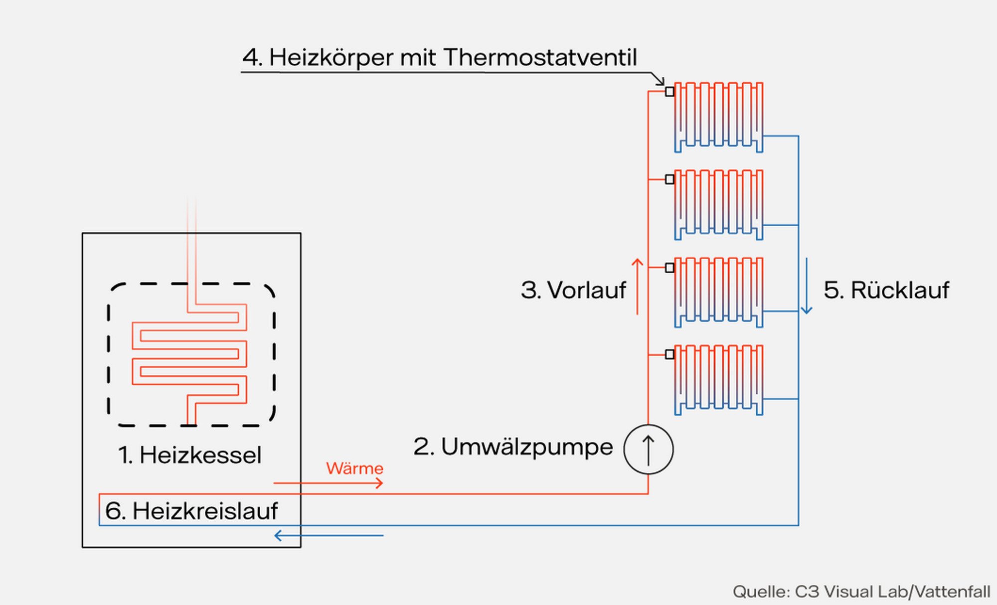 Funktionsschema einer Warmwasser-Zentralheizung