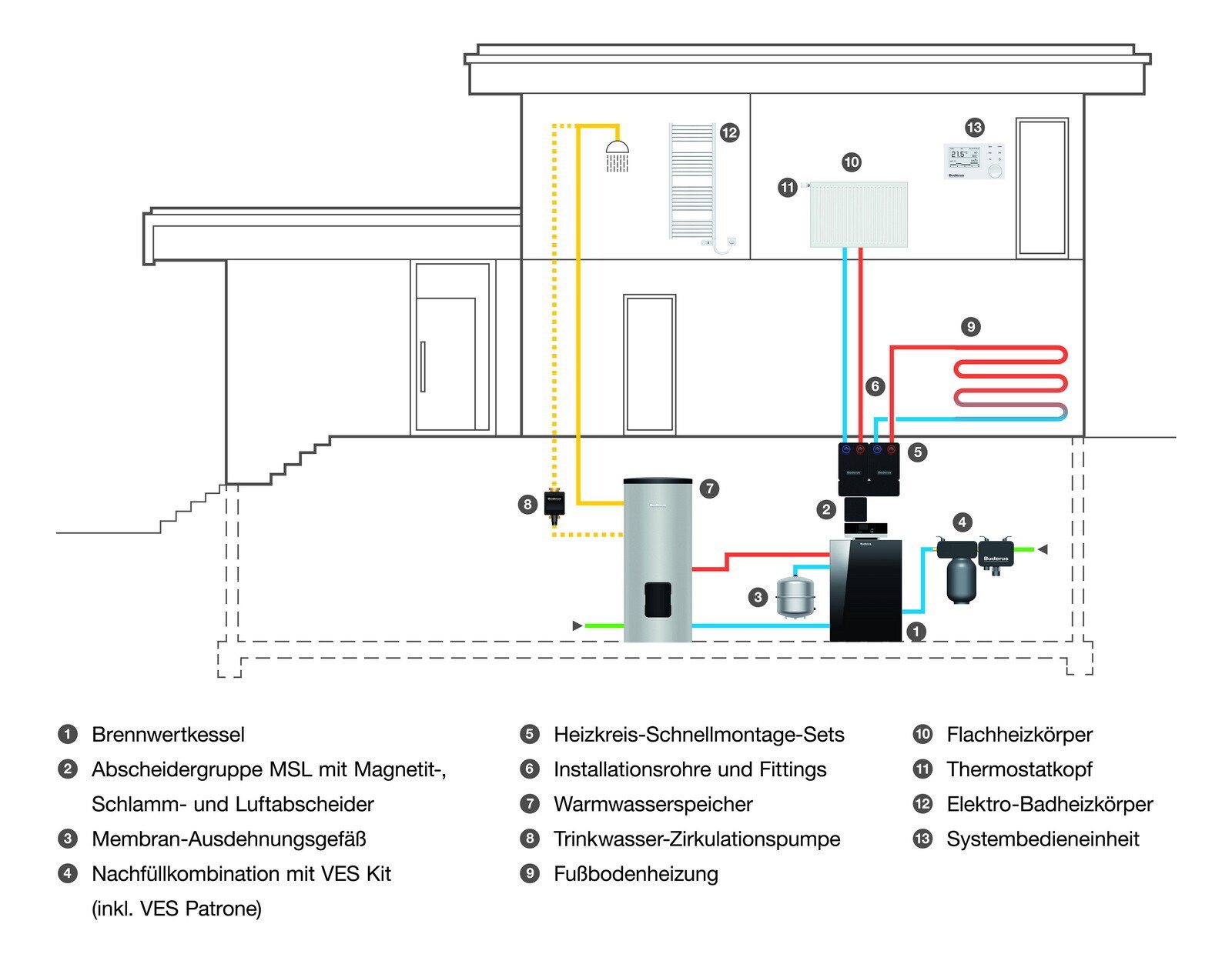 Systembeispiel in einem Wohnhaus