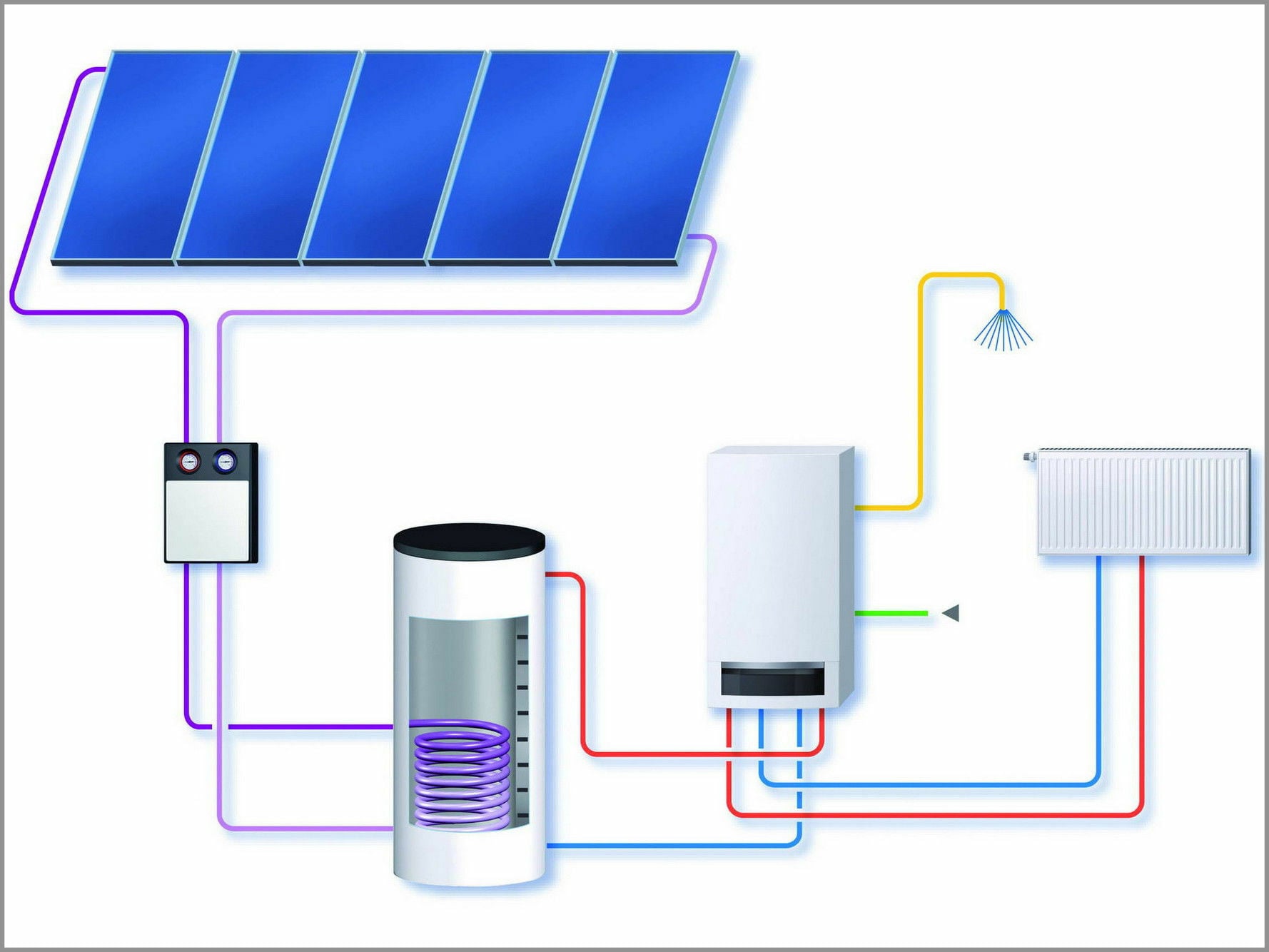 1. Heizkessel mit Regelung, 2. Brenner, 3. Umwälzpumpe, 4. Vorlaufleitung, 5. Heizkörperthermostat, 6. Heizkörper, 7. Rücklaufleitung