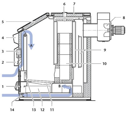 1 Luftklappe an Aschtür,2 Luftklappe für Primärluft A,3 Servomotor für Primärluftklappe, 4 Regelgerät, 5 Fülltür,6 Schaulochöffnung,7 Reinigungstür,8 Saugzuggebläse,9 Nachschaltheizflächen,10 Nachverbrennungskanal,11 Einlegerost, 12 Aschekasten13 Vorstellrost14 Luftklappe für Sekundär- und Tertiärluft B