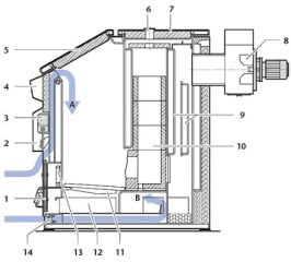 1 Luftklappe an Aschtür,2 Luftklappe für Primärluft A,3 Servomotor für Primärluftklappe, 4 Regelgerät, 5 Fülltür,6 Schaulochöffnung,7 Reinigungstür,8 Saugzuggebläse,9 Nachschaltheizflächen,10 Nachverbrennungskanal,11 Einlegerost, 12 Aschekasten13 Vorstellrost14 Luftklappe für Sekundär- und Tertiärluft B