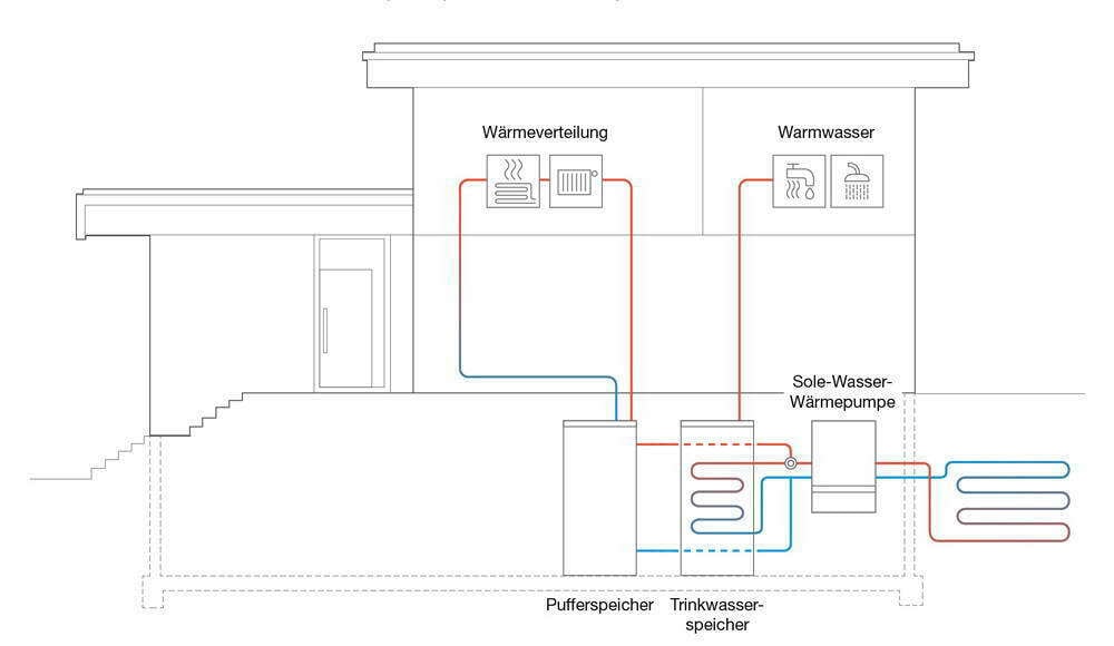 Funktionsweise einer Wärmepumpe mit Pufferspeicher und separatem Trinkwasserspeicher