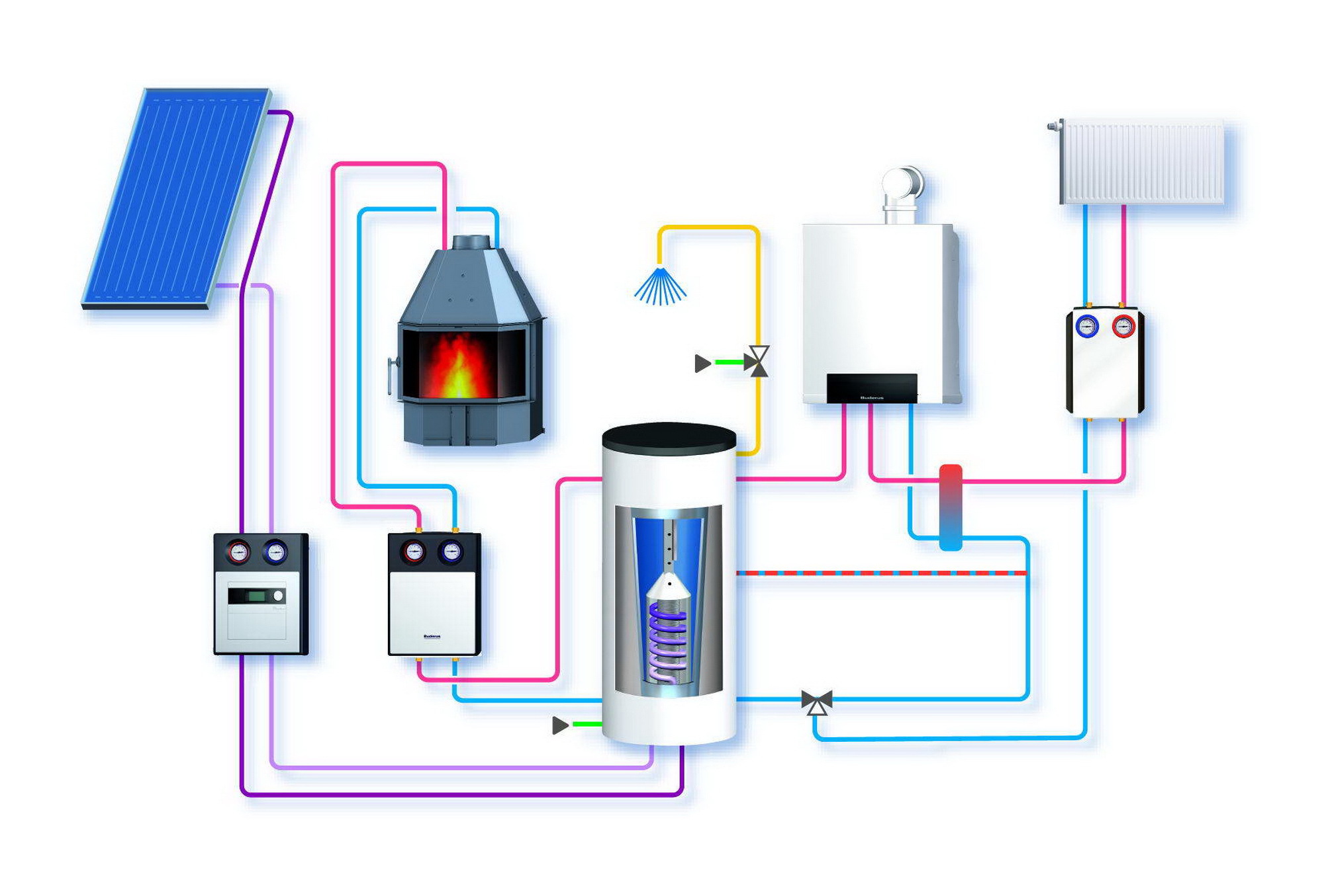Hydraulikbeispiel Kombispeicher mit Solarthermie, Kamin und Brennwertkessel zur Wärmeerzeugung