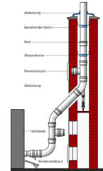 Schema der Abgasanlage eines Brennwertkessels