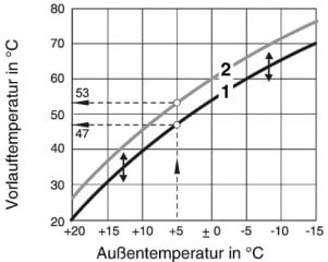 Beispiel einer Heizkennlinie vor (1) und nach (2) der Erhöhung der Raum-Solltemperatur um 2°C