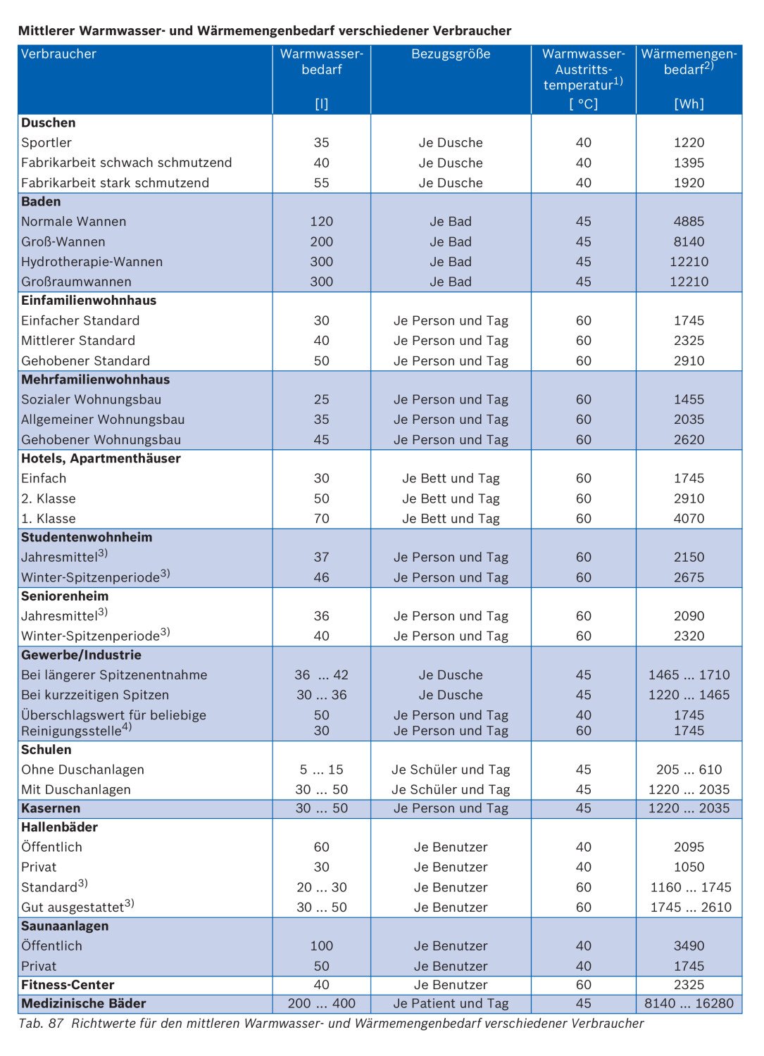 Mittlerer Warmwasser- und Wärmemengenbedarf verschiedene Verbraucher