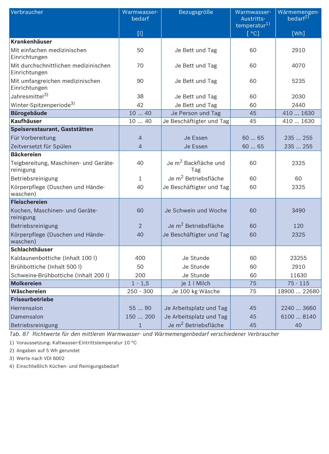 Mittlerer Warmwasser- und Wärmemengenbedarf verschiedene Verbraucher