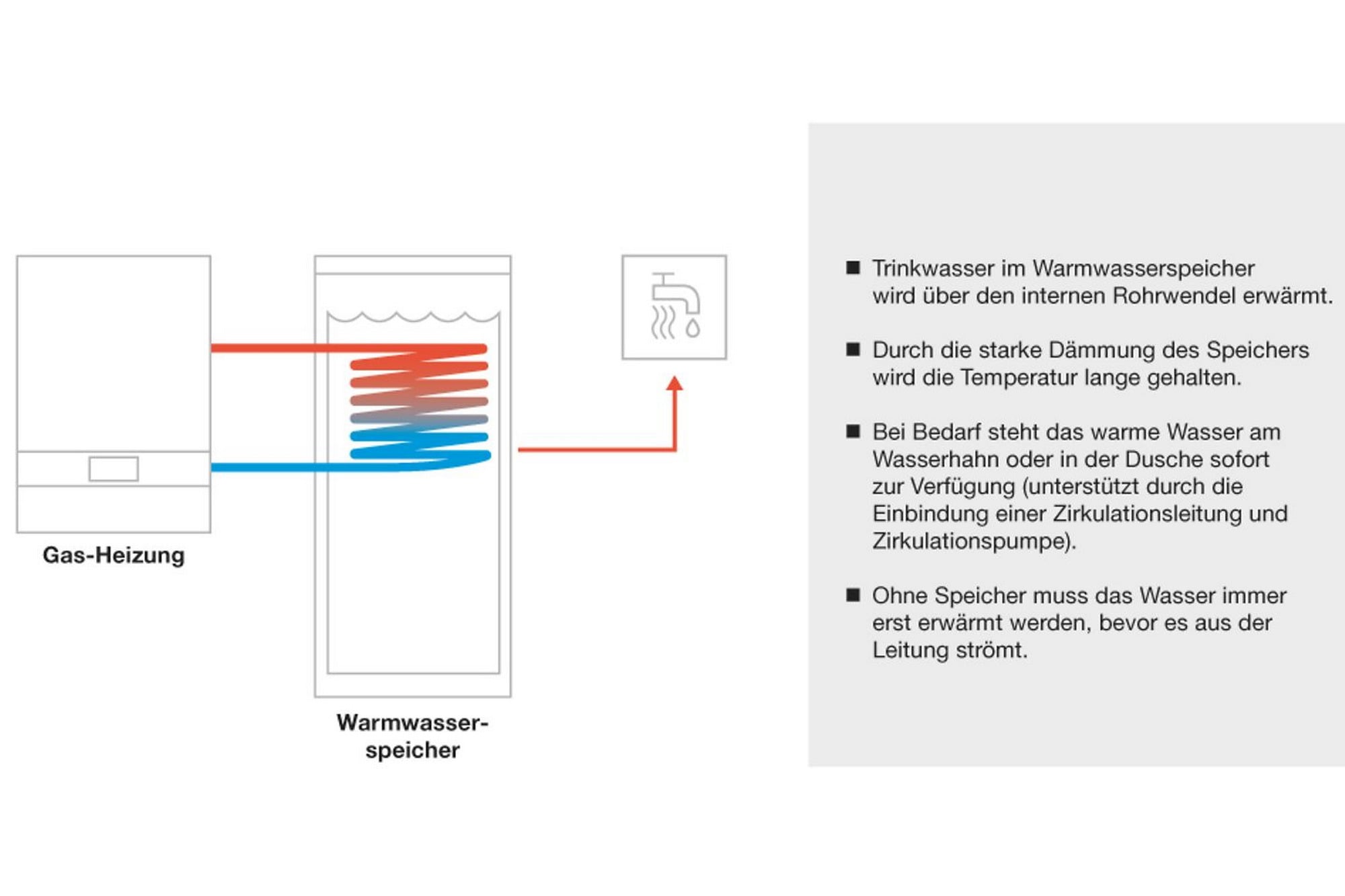 Funktion des Warmwasserspeichers in Kombination mit einer Gastherme