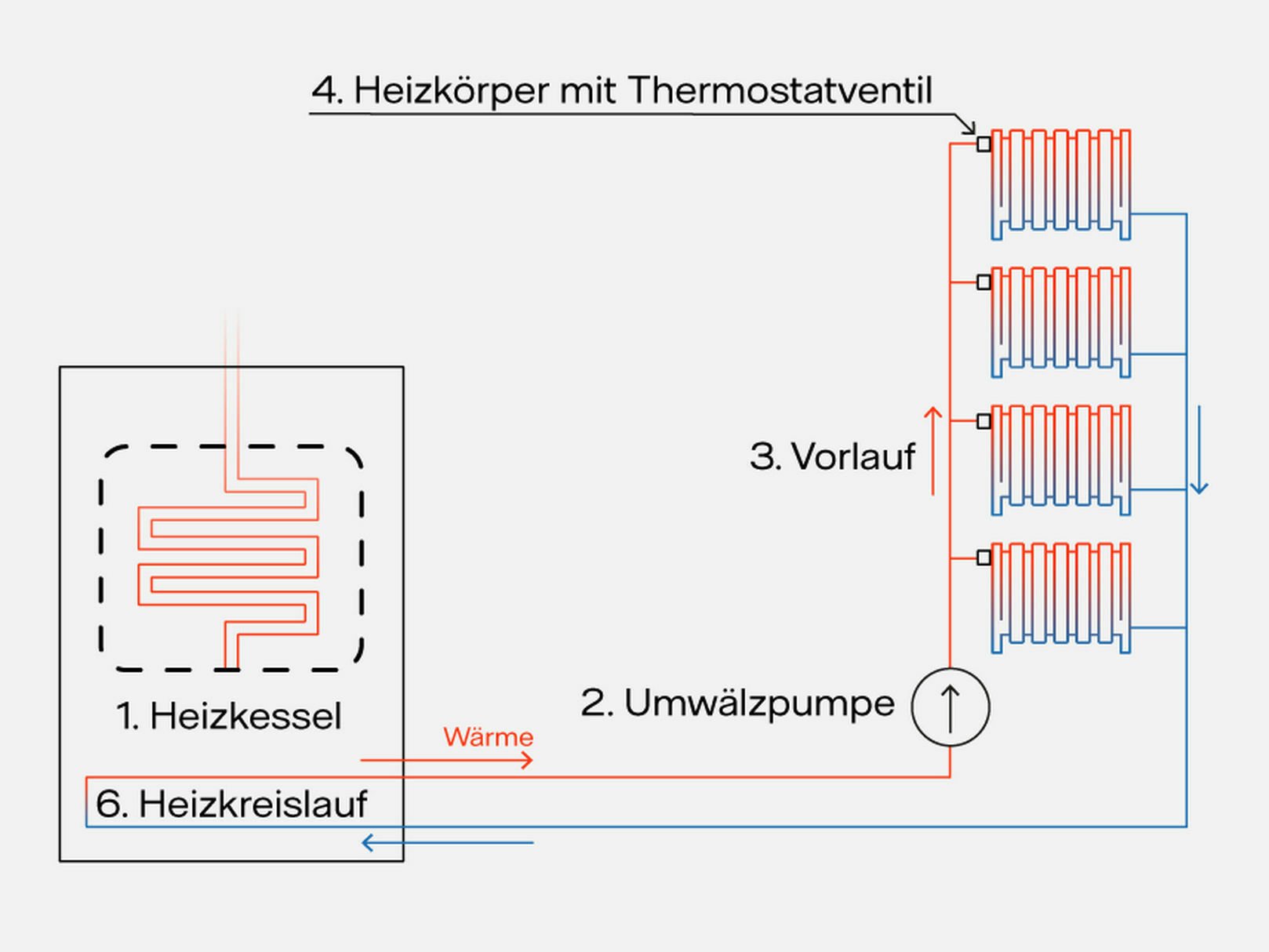 In der Regel dient Wasser in einem Rohrleitungsnetz als Wärmeträger zwischen dem Wärmeerzeuger und den Verbrauchern, in diesem Fall Heizkörper.