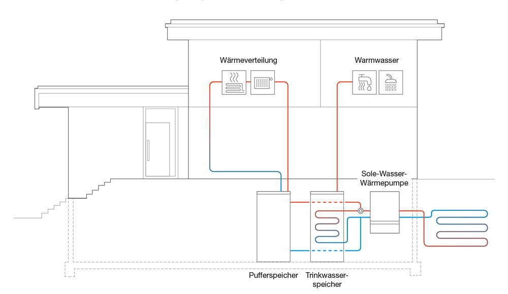 Funktionsweise einer Wärmepumpe mit Pufferspeicher