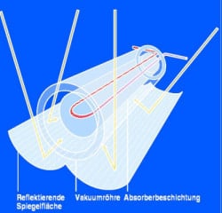 Funktionsweise eines Vakuum-Röhrenkollektors