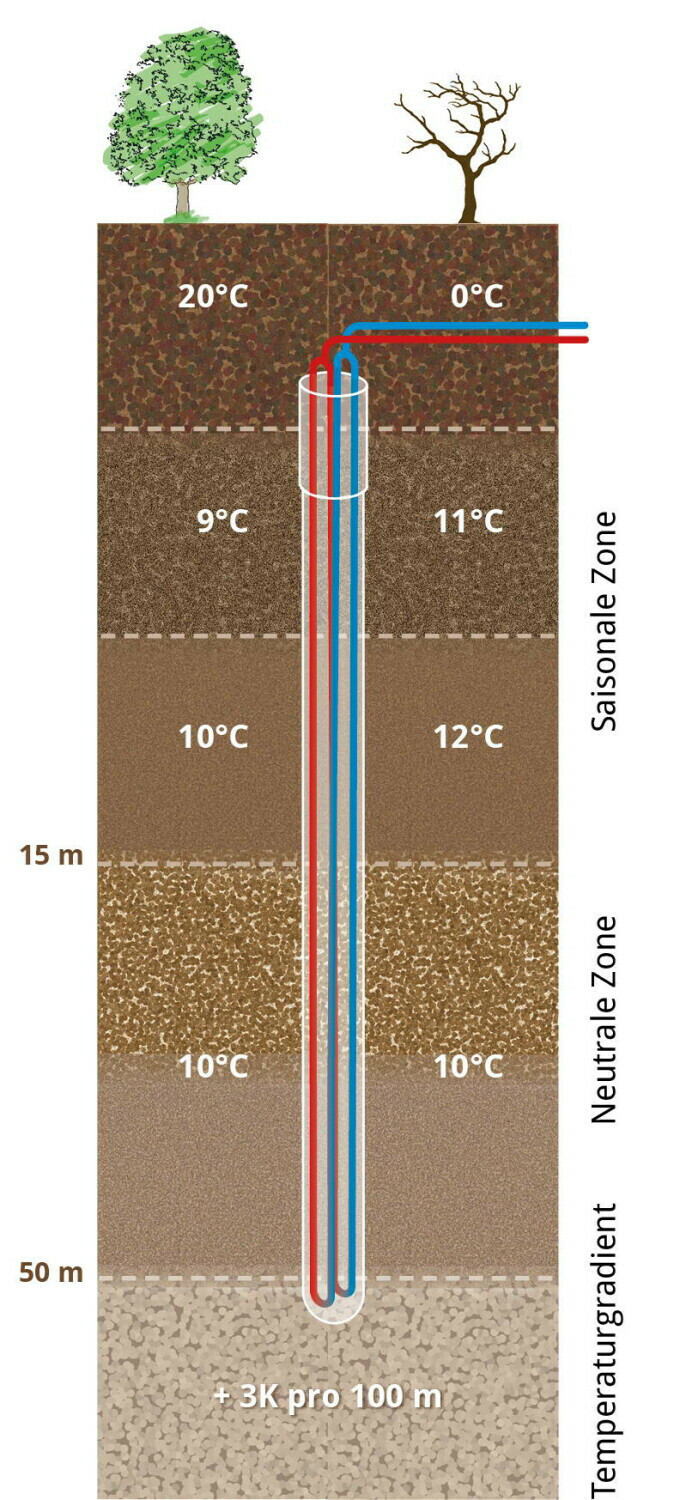 Wärmepumpe zur Kühlung Heizung Wärmepumpen und Solarenergie