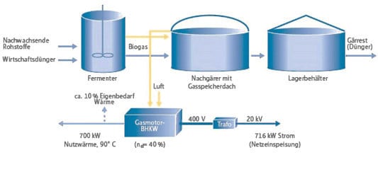 Exemplarischer Aufbau einer Biogasanlage