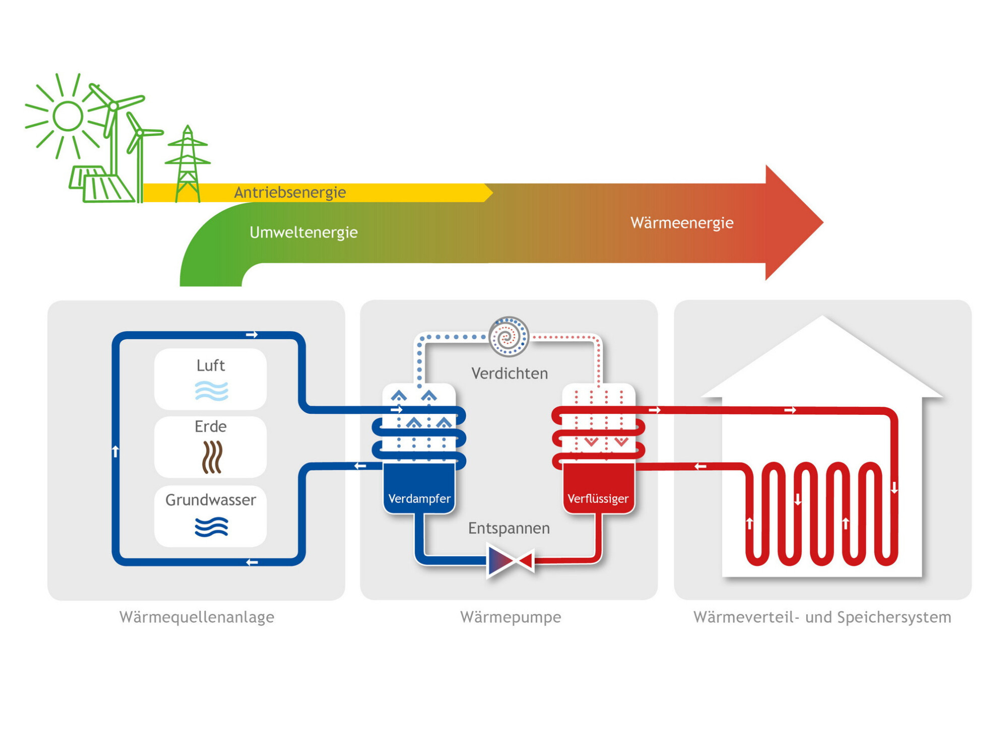 Funktionsprinzip einer Wärmepumpe: Der Luft wird Wärmeenergie entzogen, die unter Einsatz von Antriebsenergie in Form von Strom oder Gas auf ein für Heizung und Warmwasser erforderliches Tem¬pe¬ra¬tur¬ni¬veau angehoben wird.