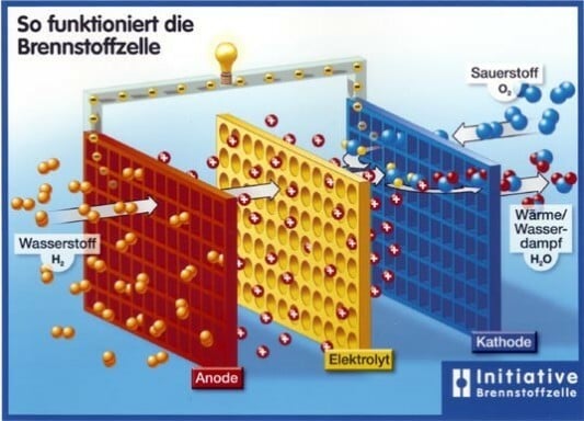Funktionsweise einer Brennstoffzelle