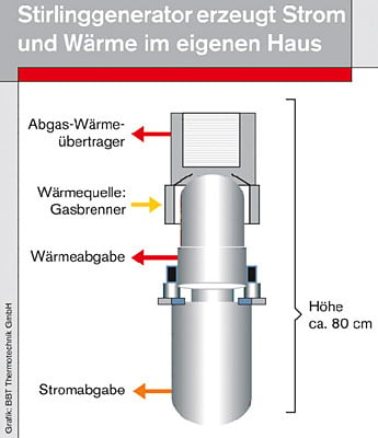 Stirlinggenerator