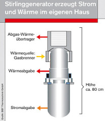 Stirlinggenerator