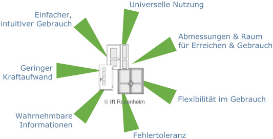 Sieben Prinzipien des Universal Design