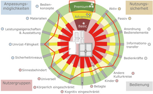 Bewertungskriterien Universal Design am Beispiel von Innentüren