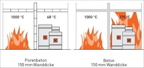 Brandschutz Mit Porenbeton Mauerwerk Bauphysik Baunetz Wissen