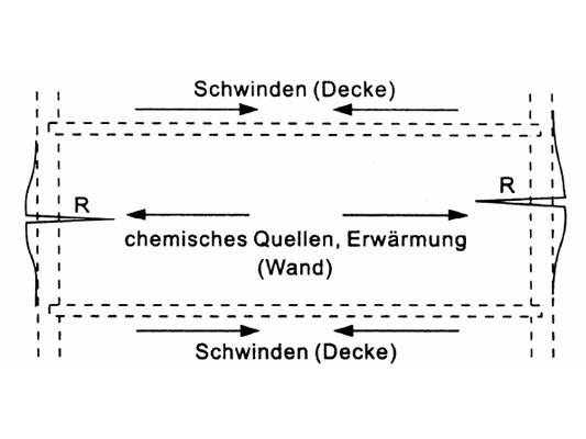 Risse entstehen, wenn in der Wandebene zu große horizontale Verformungsunterschiede zwischen Decken und Wand auftreten.