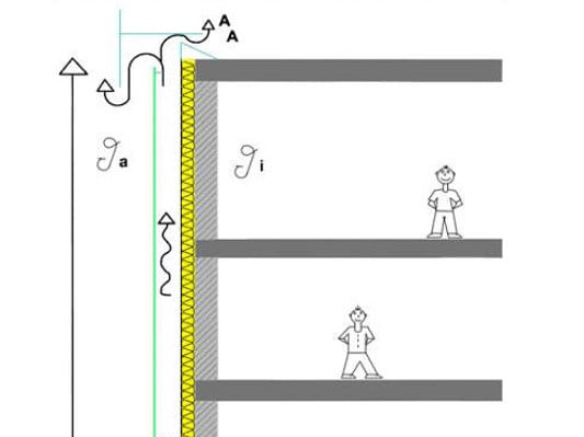 Prinzip einer vorgehängten hinterlüfteten Fassade