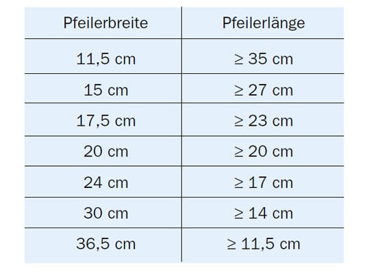 Übersicht zu Mindestabmessungen tragender Pfeiler