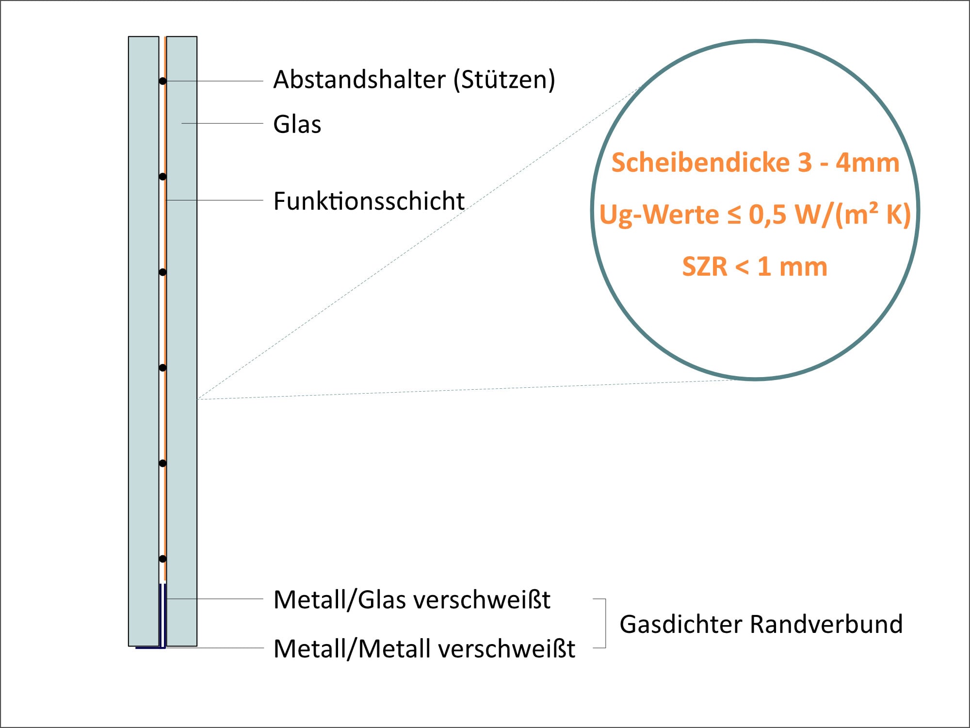 Ziel beim Einsatz von Vakuumisolierverglasungen sind gute Eigenschaften in der Wärmedämmung bei geringer Aufbautiefe.