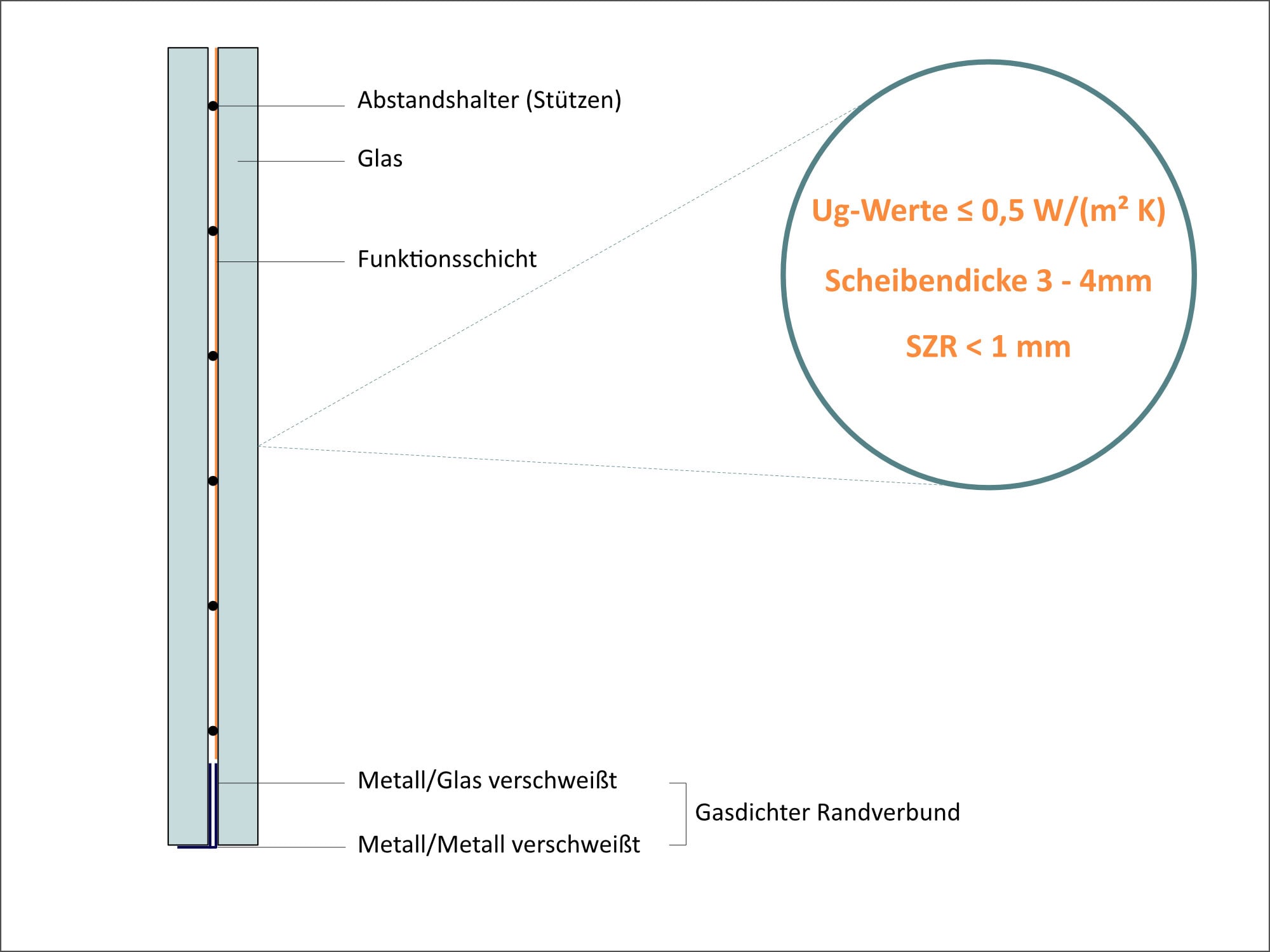Schematischer Aufbau einer Vakuumisolierverglasung mit gasdichtem Randverbund