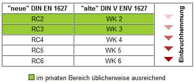Zuordnung der einzelnen Widerstandsklassen nach „neuer“ und „alter“ DIN 
