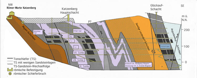 Geologischer Querschnitt durch das Moselschiefer-Bergwerk Katzenberg