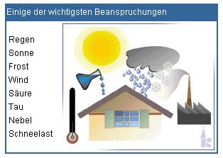 Einflussfaktoren auf das Naturprodukt Schiefer