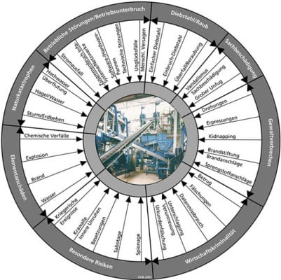 Risikodiagramm eines Unternehmens