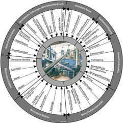 Risikodiagramm eines Unternehmens