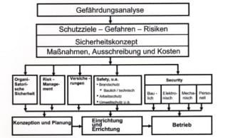 Von der Gefährdungsanalyse zum Sicherheitskonzept